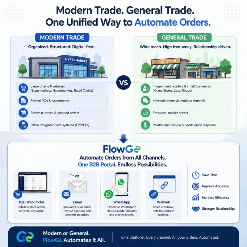 Modern trade vs general trade — FlowGo automates orders from B2B web portal, email, WhatsApp, and weblink into one B2B portal